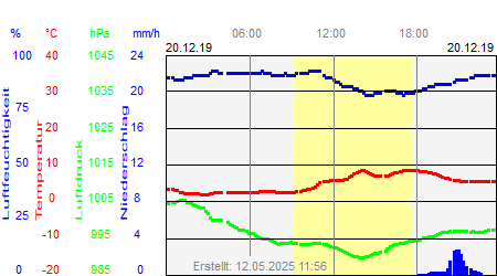 Grafik der Wettermesswerte vom 20. Dezember 2019