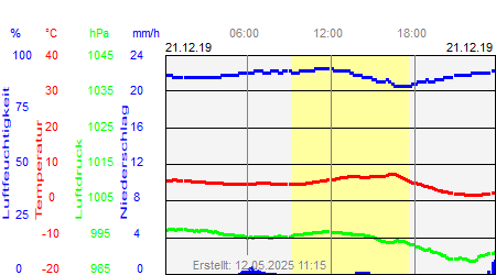 Grafik der Wettermesswerte vom 21. Dezember 2019