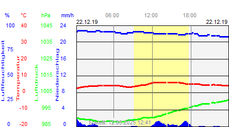 Grafik der Wettermesswerte vom 22. Dezember 2019