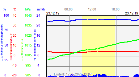 Grafik der Wettermesswerte vom 23. Dezember 2019