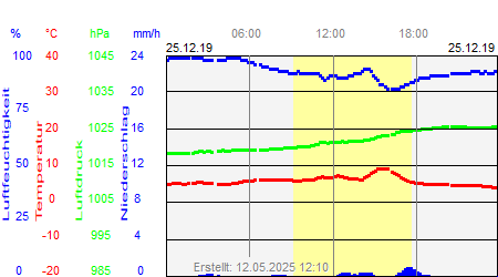 Grafik der Wettermesswerte vom 25. Dezember 2019