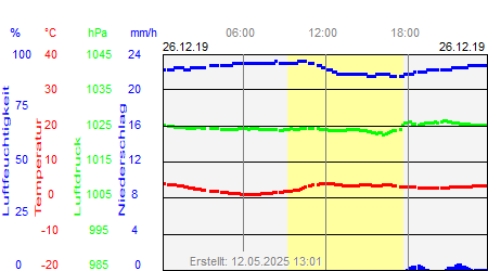 Grafik der Wettermesswerte vom 26. Dezember 2019