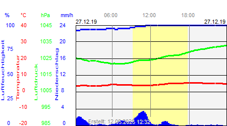 Grafik der Wettermesswerte vom 27. Dezember 2019