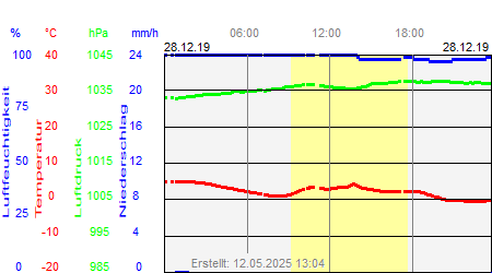 Grafik der Wettermesswerte vom 28. Dezember 2019