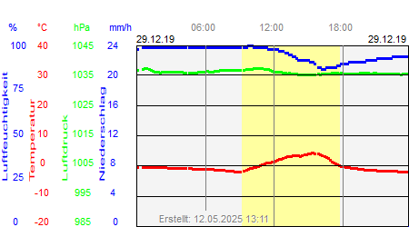 Grafik der Wettermesswerte vom 29. Dezember 2019