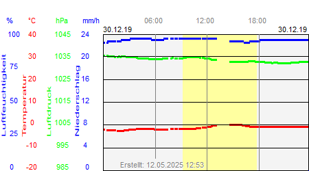 Grafik der Wettermesswerte vom 30. Dezember 2019