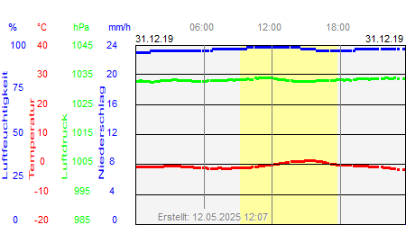 Grafik der Wettermesswerte vom 31. Dezember 2019