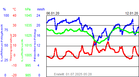 Grafik der Wettermesswerte der Woche 02 / 2020