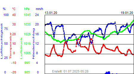 Grafik der Wettermesswerte der Woche 03 / 2020