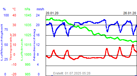 Grafik der Wettermesswerte der Woche 04 / 2020