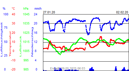 Grafik der Wettermesswerte der Woche 05 / 2020