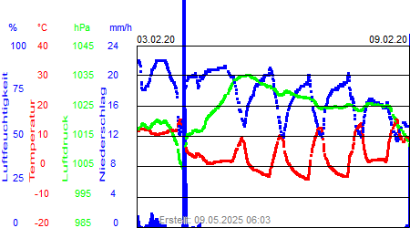 Grafik der Wettermesswerte der Woche 06 / 2020