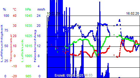 Grafik der Wettermesswerte der Woche 07 / 2020