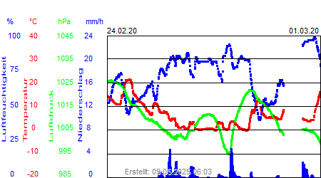 Grafik der Wettermesswerte der Woche 09 / 2020