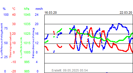 Grafik der Wettermesswerte der Woche 12 / 2020