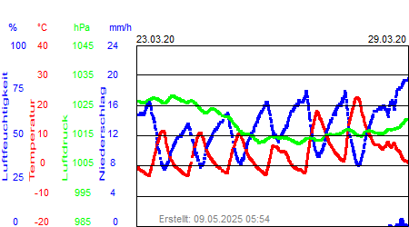 Grafik der Wettermesswerte der Woche 13 / 2020