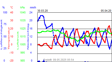 Grafik der Wettermesswerte der Woche 14 / 2020