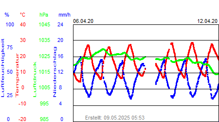 Grafik der Wettermesswerte der Woche 15 / 2020