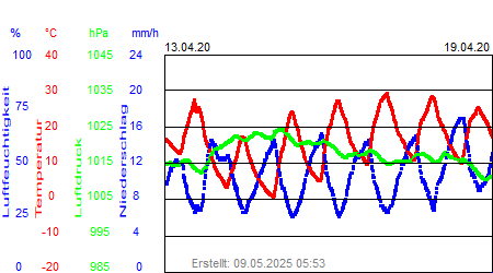 Grafik der Wettermesswerte der Woche 16 / 2020