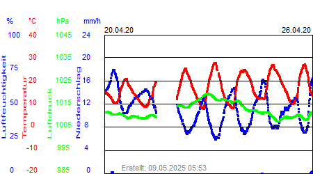 Grafik der Wettermesswerte der Woche 17 / 2020