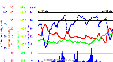 Grafik der Wettermesswerte der Woche 18 / 2020