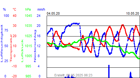 Grafik der Wettermesswerte der Woche 19 / 2020