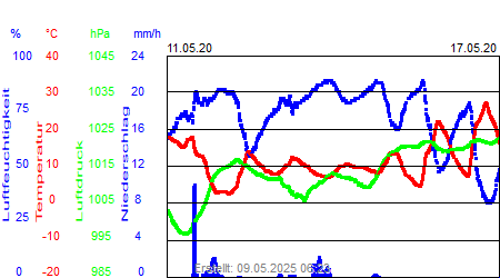 Grafik der Wettermesswerte der Woche 20 / 2020