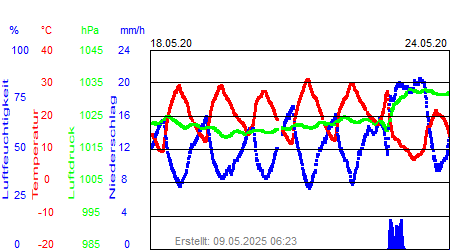 Grafik der Wettermesswerte der Woche 21 / 2020