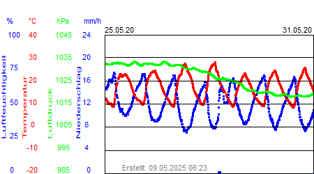 Grafik der Wettermesswerte der Woche 22 / 2020