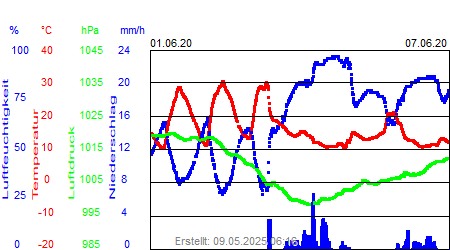 Grafik der Wettermesswerte der Woche 23 / 2020