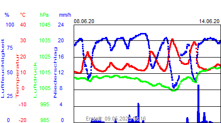 Grafik der Wettermesswerte der Woche 24 / 2020