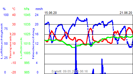 Grafik der Wettermesswerte der Woche 25 / 2020