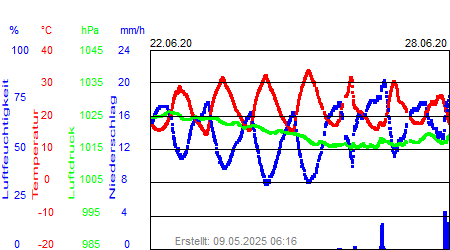 Grafik der Wettermesswerte der Woche 26 / 2020