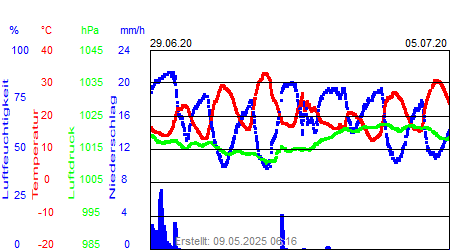 Grafik der Wettermesswerte der Woche 27 / 2020