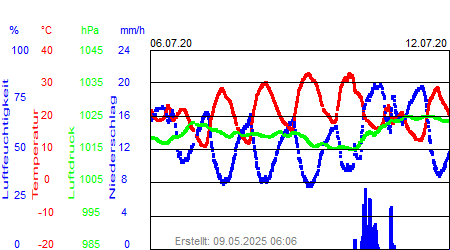 Grafik der Wettermesswerte der Woche 28 / 2020