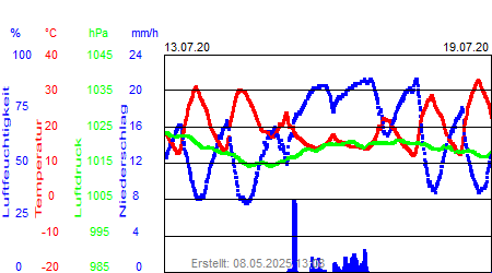 Grafik der Wettermesswerte der Woche 29 / 2020