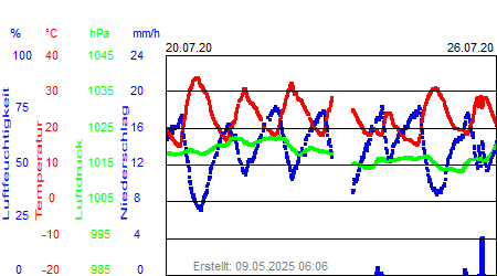 Grafik der Wettermesswerte der Woche 30 / 2020