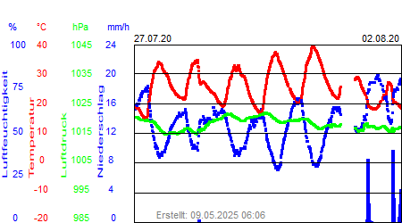 Grafik der Wettermesswerte der Woche 31 / 2020