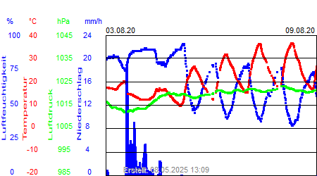 Grafik der Wettermesswerte der Woche 32 / 2020