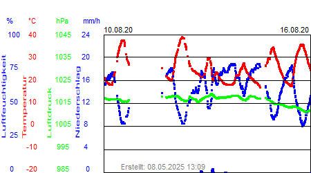 Grafik der Wettermesswerte der Woche 33 / 2020