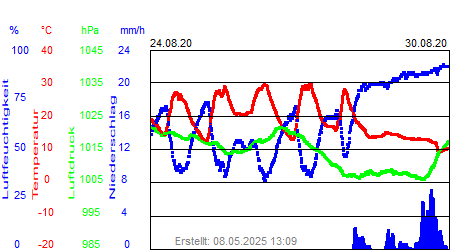 Grafik der Wettermesswerte der Woche 35 / 2020