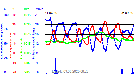 Grafik der Wettermesswerte der Woche 36 / 2020