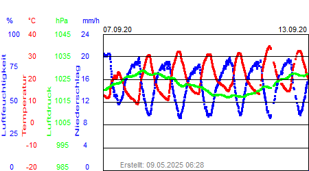 Grafik der Wettermesswerte der Woche 37 / 2020