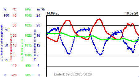 Grafik der Wettermesswerte der Woche 38 / 2020