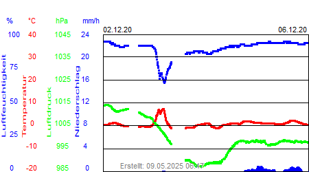 Grafik der Wettermesswerte der Woche 49 / 2020