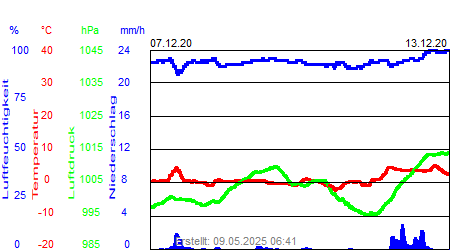 Grafik der Wettermesswerte der Woche 50 / 2020