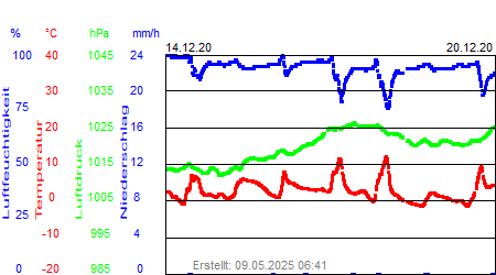 Grafik der Wettermesswerte der Woche 51 / 2020