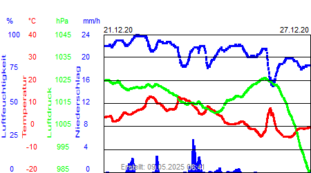 Grafik der Wettermesswerte der Woche 52 / 2020