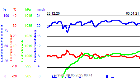 Grafik der Wettermesswerte der Woche 53 / 2020