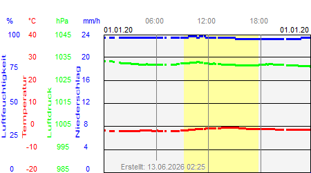 Grafik der Wettermesswerte vom 01. Januar 2020